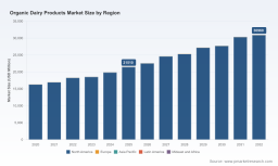 Organic Dairy Products Market: Why 5.37% CAGR and $30.96B by 2032 Redefine Growth
