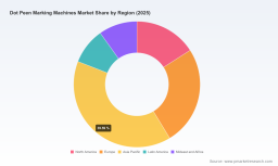 Dot Peen Marking Machines Market: Asia Pacific Price Dominance & 6.5% CAGR