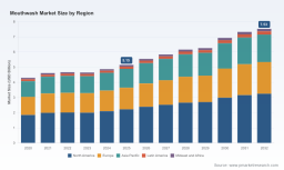 Why $5.15B Mouthwash Market&rsquo;s 5.57% CAGR Reshapes Industry Competition
