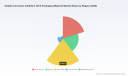 Volatile Corrosion Inhibitors VCI Packaging Market: $565M Base and 5.2% CAGR Trends