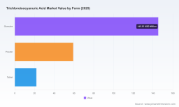 Trichloroisocyanuric Acid Market 2026: Why 6.5% CAGR Alone Misses the Real Growth Drivers