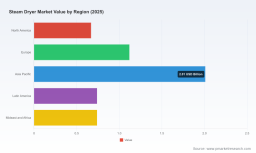 Steam Dryer Market 2026: How Asia Pacific's 5.9% CAGR Reshapes Global Growth