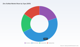 Zinc Sulfate Market: How the 6.8% CAGR and Asia Pacific Growth Redefine Strategy