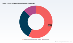 Image Editing Software Market 2026: Beyond the 6.98% CAGR Growth Story