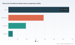 Blood and Fluid Warmer Market: How 7.85% CAGR and Critical Care Demand Are Redefining Growth