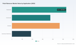 Paint Remover Market: 5.6% CAGR Trajectory and Solvent Bio Shifts