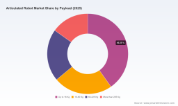 Articulated Robot Market: Why Asia Pacific, Handling, and 15.58% CAGR Fueled $59.5B Growth Beyond 2032