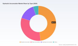 Hydraulic Accumulator Market: Why 5.6% CAGR and Asia Pacific's 97M Rise Through 2032