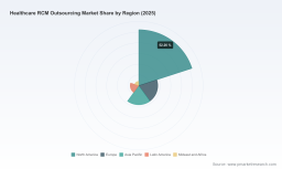 Healthcare RCM Outsourcing Market: Why 11.4% CAGR and $78B Scale Signal Strategic Shifts