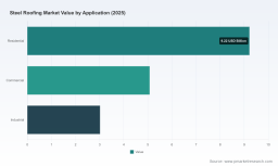 Steel Roofing Market Set to Hit $27B by 2032: 5 Key Drivers Behind the 6.5% CAGR Surge