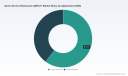 QSR IT Market to Hit $72.96B by 2032: 9% CAGR Reveals What||=0.0