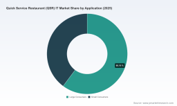 QSR IT Market to Hit $72.96B by 2032: 9% CAGR Reveals What||=0.0