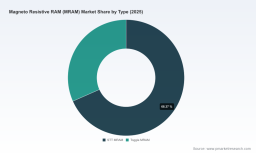 MRAM Market Reaches $45B by 2032: The 38.97% CAGR Trajectory Explained
