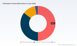 Embolization Particle Market: Why 9.8% CAGR and the Oncology Shift Redefine Growth to 2032