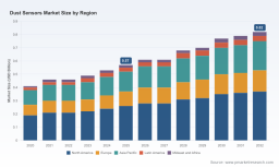 Dust Sensors Market: Why 5.4% CAGR Growth Is Reshaping Strategic Competition