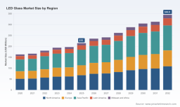 LED Glass Market 2026: Beyond the 9.58% CAGR Story