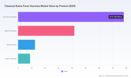 Classical Swine Fever Vaccines Market: How Asia Pacific Leads the 5.62% CAGR Shift