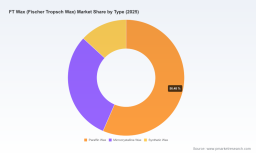 FT Wax Market 2026: Why a 6.2% CAGR Reshapes Industry Competition Through 2032