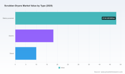 Scrubber-Dryers Market 2026: Why the 4.8% CAGR Trajectory Signals a Regional Power Shift