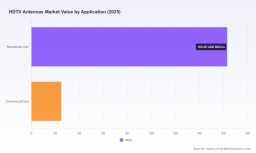 HDTV Antennas Market: Why 7.12% CAGR and Residential Demand Redefine Growth