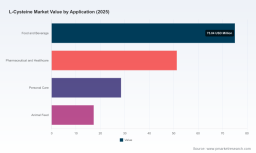 L-Cysteine Market 5.85% CAGR Trajectory: What Asia Pacific and Fermentation Demand Reveal