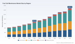 Fuel Cell Membranes Market: Why 17.4% CAGR and APAC Shift Redefine Growth