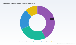 Auto Dealer Software Market: How 7.8% CAGR and Web Platforms Reshape Growth