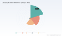 Laboratory Furniture Market 2026: Beyond the 4.3% CAGR Story