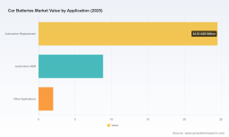 Car Batteries Market Analysis: Why 5.75% CAGR and Regional Shifts Redefine Growth