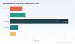 Urea Formaldehyde Resin Market: Why the 2% CAGR Trajectory Signals Real Growth Drivers