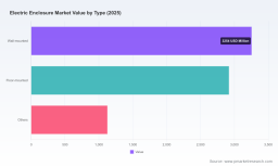 Electric Enclosure Market: Why 7.5% CAGR and Strategic Shifts Reshape the Industry by 2032