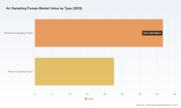 Air Sampling Pumps Market: Why 4.53% CAGR and Asia Pacific Demand Redefine Growth Through 2032