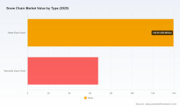 Snow Chain Market 2026: Beyond 5.35% CAGR, Unpacking $298M Growth Drivers