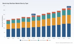 Bench-Top Sterilizer Market 2026: Beyond the 4.5% CAGR Story