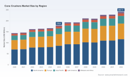 Cone Crushers Market: How Standard Hydraulics and Mining Demand Shape the 4.44% CAGR to 2032