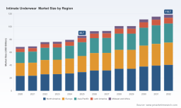 Intimate Underwear Market 2026: Why 4.85% CAGR Masks Real Growth Drivers
