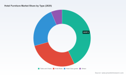 Hotel Furniture Market Outlook: Decoding the 4.92% CAGR Growth Path to 2032