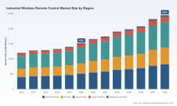 Industrial Wireless Remote Control Market: Why 7.2% CAGR Signals Structural Shift