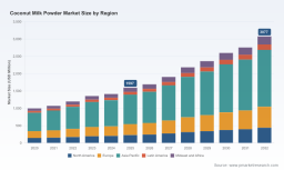 Coconut Milk Powder Market: Why 9.94% CAGR Redefines Global Growth by 2032