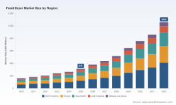 Food Dryer Market: Why the 6.85% CAGR Trajectory Changes Everything