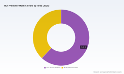 Bus Validator Market: Why 9.7% CAGR Through 2032 Changes Everything