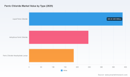 Ferric Chloride Market: How 5.2% CAGR and Water Treatment Demand Reshape Growth to 2032