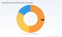 AOS Market 2026: Why 5.47% CAGR Surpasses $1B Valuation