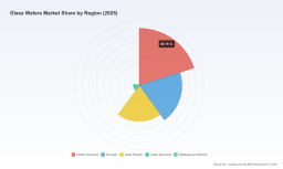 Glass Wafers Market: 9.8% CAGR Trajectory and the PC, Semiconductor Demand Shifts Reshaping 2032