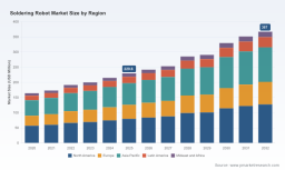 Soldering Robot Market 2026: Why 6.98% CAGR and Electronics Assembly Redefine Growth