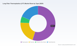 LFT Market Trends: How 7.2% CAGR and Asia Pacific Growth Reshape Competition by 2032