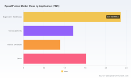 Spinal Fusion Market: Why the 7.19% CAGR Signals a Strategic Shift