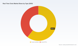 The Real Time Clock Market: Why 6.8% CAGR and Segment Shifts Redefine Growth to 2032