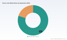 Smart Locks Market: How 14.5% CAGR and Residential Demand Reshape 2026&ndash;2032
