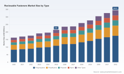 Reclosable Fasteners Market: Why 6.98% CAGR Reshapes Strategy Through 2032